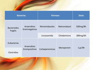 Bacterias

Anaerobios
Gramnegativos

Fármaco

Dosis

Nitroimidazoles

Metronidazol

500mg/8h

Lincosamida

Bacteroides
fragilis

Clindamicina

300mg/6h

Meropenem

1 gr/8h

Eubacterias
Anaerobios
Grampositivos
Clostridios

Carbapenemicos

 