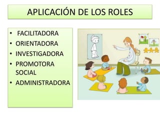APLICACIÓN DE LOS ROLES
• FACILITADORA
• ORIENTADORA
• INVESTIGADORA
• PROMOTORA
SOCIAL
• ADMINISTRADORA
 