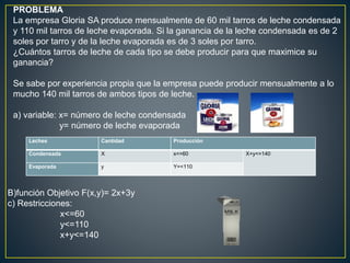 PROBLEMA
La empresa Gloria SA produce mensualmente de 60 mil tarros de leche condensada
y 110 mil tarros de leche evaporada. Si la ganancia de la leche condensada es de 2
soles por tarro y de la leche evaporada es de 3 soles por tarro.
¿Cuántos tarros de leche de cada tipo se debe producir para que maximice su
ganancia?
Se sabe por experiencia propia que la empresa puede producir mensualmente a lo
mucho 140 mil tarros de ambos tipos de leche.
a) variable: x= número de leche condensada
y= número de leche evaporada
Leches Cantidad Producción
Condensada X x<=60 X+y<=140
Evaporada y Y=<110
B)función Objetivo F(x,y)= 2x+3y
c) Restricciones:
x<=60
y<=110
x+y<=140
 