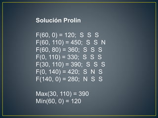 Solución Prolin
F(60, 0) = 120; S S S
F(60, 110) = 450; S S N
F(60, 80) = 360; S S S
F(0, 110) = 330; S S S
F(30, 110) = 390; S S S
F(0, 140) = 420; S N S
F(140, 0) = 280; N S S
Max(30, 110) = 390
Mín(60, 0) = 120
 