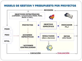 MODELO DE GESTION Y PRESUPUESTO POR PROYECTOS
REVISIÓN
POAN
PPTO*
OBJETIVOS ESTRATÉGICOS
(LGPDESN / Lineamientos POAN, POAI,
Sector e Inst.)
INDICADOR
(Sob)
METAS
(Año fiscal)




EJECUCIÓN EVALUACIÓN
ACCIONES
ESPECÍFICAS
RESULTADOS
(Bien o Servicio)
OBJETIVO
ESPECÍFICO
PROYECTOS
*ACCIONES
CENTRALIZADAS
POAI
L i n e a m i e n t o s d e l P O A N y los POAI 2008
 