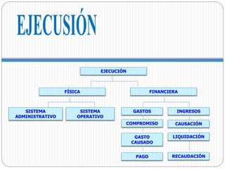 EJECUCIÓN
FÍSICA FINANCIERA
SISTEMA
ADMINISTRATIVO
SISTEMA
OPERATIVO
GASTOS INGRESOS
CAUSACIÓNCOMPROMISO
GASTO
CAUSADO
PAGO
LIQUIDACIÓN
RECAUDACIÓN
 
