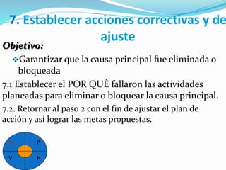 7. Establecer acciones correctivas y de 
ajuste 
Objetivo: 
Garantizar que la causa principal fue eliminada o 
bloqueada 
7.1 Establecer el POR QUÉ fallaron las actividades 
planeadas para eliminar o bloquear la causa principal. 
7.2. Retornar al paso 2 con el fin de ajustar el plan de 
acción y así lograr las metas propuestas. 
A P 
V H 
 
