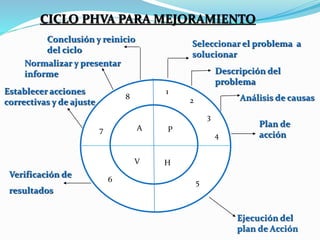 CICLO PHVA PARA MEJORAMIENTO 
1 
2 
3 
4 
A P 
H 
5 
Conclusión y reinicio 
del ciclo 
V 
Normalizar y presentar 
informe 
6 
7 
8 
Seleccionar el problema a 
solucionar 
Descripción del 
problema 
Análisis de causas 
Plan de 
acción 
Ejecución del 
plan de Acción 
Establecer acciones 
correctivas y de ajuste 
Verificación de 
resultados 
 