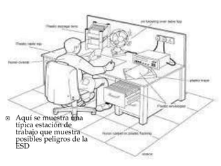  Aquí se muestra una 
típica estación de 
trabajo que muestra 
posibles peligros de la 
ESD 
 