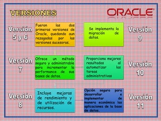 Fueron las dos
primeras versiones de
Oracle, quedando aun
rezagadas por las
versiones sucesoras.
Incluye mejoras
de rendimiento y
de utilización de
recursos.
Ofrece un método
seguro y administrable
para incrementar la
performance de sus
bases de datos.
Se implementa la
migración de
datos.
Opción segura para
desarrollar e
implementar de
manera económica las
aplicaciones de la base
de datos.
Proporciona mejores
resultados al
automatizar las
tareas
administrativas
 
