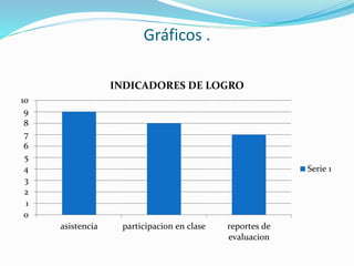 Gráficos .
0
1
2
3
4
5
6
7
8
9
10
asistencia participacion en clase reportes de
evaluacion
INDICADORES DE LOGRO
Serie 1
 