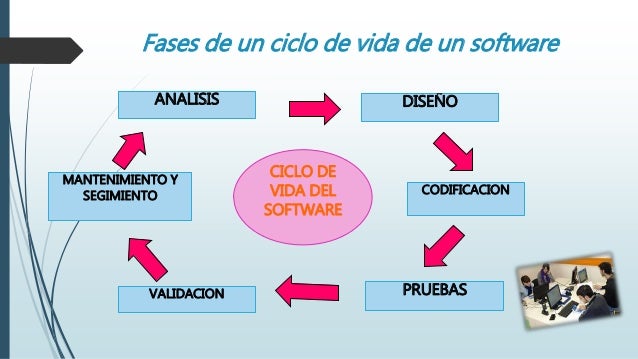 Resultado de imagen para ciclos de vida en un proyecto de software