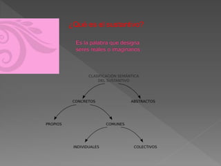 ¿Qué es el sustantivo?
 
