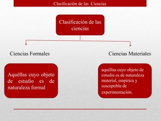 Clasificación de las Ciencias
Clasificación de las
ciencias
Ciencias Formales Ciencias Materiales
Aquéllas cuyo objeto
de estudio es de
naturaleza formal
aquéllas cuyo objeto de
estudio es de naturaleza
material, empírica y
susceptible de
experimentación.
 