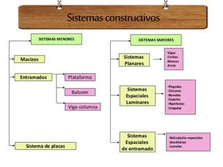 Sistemasconstructivos
 