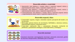 Desarrollo artístico y creatividad
• Apreciación: artes plásticas y visuales, danza y expresión corporal, música y
experimentación sonora, teatro y expresión corporal con voz.
• Expresión: artes plásticas y visuales, danza y expresión corporal, música y
experimentación sonora, teatro y expresión corporal con voz.
• Contextualización: artes plásticas y visuales, danza y expresión corporal, música
y experimentación sonora, teatro y expresión corporal con voz.
Desarrollo corporal y físico
• Corporeidad: esquema, imagen e identidad corporal, percepción del mundo y de
las personas.
• Motricidad: patrones básicos de movimiento, habilidades y destrezas motrices,
disponibilidad corporal y autonomía motriz.
• Creatividad: exploración libre y pensamiento divergente, resolución de
problemas y pensamiento estratégico, creatividad motriz y estratégica.
Desarrollo emocional
Conciencia emocional, autorregulación emocional, autonomía emocional, gestión
de relaciones interpersonales, habilidades para el bienestar.
 