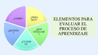 ELEMENTOS PARA
EVALUAR EL
PROCESO DE
APRENDIZAJE
¿PARA
QUE?
¿QUE
EVALUAR
?
¿CUÁND
O?
¿QUENES
?
¿COMO?
 