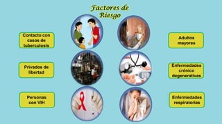 Contacto con
casos de
tuberculosis
Privados de
libertad
Personas
con VIH
Adultos
mayores
Enfermedades
crónico
degenerativas
Enfermedades
respiratorias
Factores de
Riesgo
 