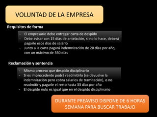 VOLUNTAD DE LA EMPRESA
Requisitos de forma
- El empresario debe entregar carta de despido
- Debe avisar con 15 días de antelación, si no lo hace, deberá
pagarle esos días de salario
- Junto a la carta pagará indemnización de 20 días por año,
con un máximo de 360 días
Reclamación y sentencia
- Mismo proceso que despido disciplinario
- Si es improcedente podrá readmitirlo (se devuelve la
indemnización pero cobra salarios de tramitación), o no
readmitir y pagarle el resto hasta 33 días por año
- El despido nulo es igual que en el despido disciplinario
DURANTE PREAVISO DISPONE DE 6 HORAS
SEMANA PARA BUSCAR TRABAJO
 