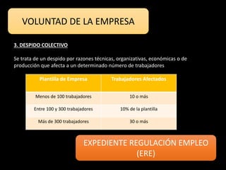 VOLUNTAD DE LA EMPRESA
3. DESPIDO COLECTIVO
Se trata de un despido por razones técnicas, organizativas, económicas o de
producción que afecta a un determinado número de trabajadores
Plantilla de Empresa Trabajadores Afectados
Menos de 100 trabajadores 10 o más
Entre 100 y 300 trabajadores 10% de la plantilla
Más de 300 trabajadores 30 o más
EXPEDIENTE REGULACIÓN EMPLEO
(ERE)
 