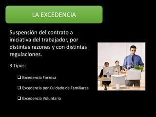 LA EXCEDENCIA
Suspensión del contrato a
iniciativa del trabajador, por
distintas razones y con distintas
regulaciones.
3 Tipos:
 Excedencia Forzosa
 Excedencia por Cuidado de Familiares
 Excedencia Voluntaria
 