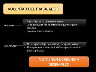 VOLUNTAD DEL TRABAJADOR
DIMISIÓN
ABANDONO
- Trabajador se va voluntariamente
- Debe preavisar con la antelación que marque el
convenio
- No cobra indemnización
- El trabajador deja de asistir al trabajo sin avisar
- El empresario puede pedir daños y perjuicios si le
origina pérdidas
NO TIENEN DERECHO A
DESEMPLEO
 