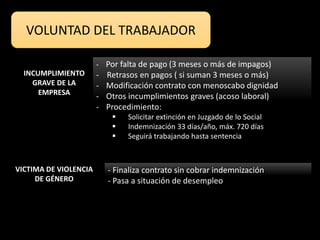 VOLUNTAD DEL TRABAJADOR
INCUMPLIMIENTO
GRAVE DE LA
EMPRESA
VICTIMA DE VIOLENCIA
DE GÉNERO
- Por falta de pago (3 meses o más de impagos)
- Retrasos en pagos ( si suman 3 meses o más)
- Modificación contrato con menoscabo dignidad
- Otros incumplimientos graves (acoso laboral)
- Procedimiento:
 Solicitar extinción en Juzgado de lo Social
 Indemnización 33 días/año, máx. 720 días
 Seguirá trabajando hasta sentencia
- Finaliza contrato sin cobrar indemnización
- Pasa a situación de desempleo
 