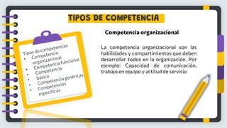 TIPOS DE COMPETENCIA
Competencia organizacional
La competencia organizacional son las
habilidades y compartimientos que deben
desarrollar todos en la organización. Por
ejemplo: Capacidad de comunicación,
trabajo en equipo y actitud de servicio
 
