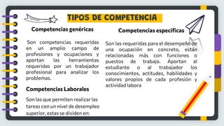 TIPOS DE COMPETENCIA
Competencias genéricas
Son competencias requeridas
en un amplio campo de
profesiones y ocupaciones y
aportan las herramientas
requeridas por un trabajador
profesional para analizar los
problemas.
Competencias específicas
Son las requeridas para el desempeño de
una ocupación en concreto, están
relacionadas más con funciones o
puestos de trabajo. Aportan al
estudiante o al trabajador los
conocimientos, actitudes, habilidades y
valores propios de cada profesión y
actividad labora
Competencias Laborales
Son las que permiten realizar las
tareas con un nivel de desempleo
superior, estas se dividen en:
 