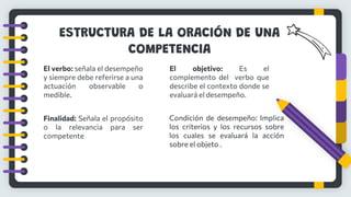 El verbo: señala el desempeño
y siempre debe referirse a una
actuación observable o
medible.
ESTRUCTURA DE LA ORACIÓN DE UNA
COMPETENCIA
El objetivo: Es el
complemento del verbo que
describe el contexto donde se
evaluará el desempeño.
Condición de desempeño: Implica
los criterios y los recursos sobre
los cuales se evaluará la acción
sobre el objeto .
Finalidad: Señala el propósito
o la relevancia para ser
competente
 