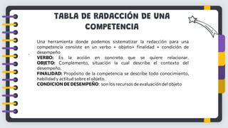 TABLA DE RADACCIÓN DE UNA
COMPETENCIA
.
Una herramienta donde podemos sistematizar la redacción para una
competencia consiste en un verbo + objeto+ finalidad + condición de
desempeño
VERBO: Es la acción en concreto que se quiere relacionar.
OBJETO: Complemento, situación la cual describe el contexto del
desempeño.
FINALIDAD: Propósito de la competencia se describe todo conocimiento,
habilidad y actitud sobre el objeto.
CONDICION DE DESEMPEÑO: son los recursos de evaluación del objeto
 