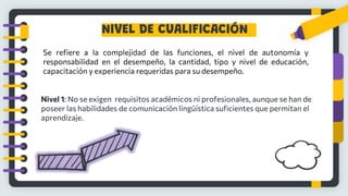 NIVEL DE CUALIFICACIÓN
Se refiere a la complejidad de las funciones, el nivel de autonomía y
responsabilidad en el desempeño, la cantidad, tipo y nivel de educación,
capacitación y experiencia requeridas para su desempeño.
Nivel 1: No se exigen requisitos académicos ni profesionales, aunque se han de
poseer las habilidades de comunicación lingüística suficientes que permitan el
aprendizaje.
 