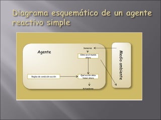 Actuadores Medio ambiente Agente Sensores Cómo es el mundo ahora Qué acción debo tomar ahora Reglas de condición-acción Actuadores 