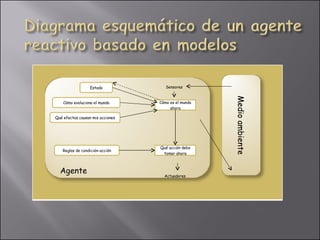 Actuadores Estado Cómo evoluciona el mundo Qué efectos causan mis acciones Medio ambiente Agente Sensores Cómo es el mundo ahora Qué acción debo tomar ahora Reglas de condición-acción Actuadores 