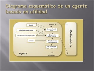 Actuadores Estado Cómo evoluciona el mundo Qué efectos causan mis acciones Qué pasará si realizo la acción A Estaré contento con este estado Medio ambiente Agente Sensores Cómo es el mundo ahora Qué acción debo llevar a cabo ahora Utilidad Actuadores 