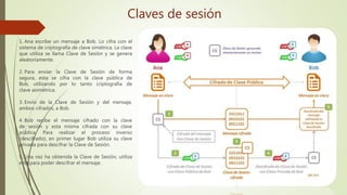 1. Ana escribe un mensaje a Bob. Lo cifra con el
sistema de criptografía de clave simétrica. La clave
que utiliza se llama Clave de Sesión y se genera
aleatoriamente.
2. Para enviar la Clave de Sesión de forma
segura, esta se cifra con la clave pública de
Bob, utilizando por lo tanto criptografía de
clave asimétrica.
3. Envío de la Clave de Sesión y del mensaje,
ambos cifrados, a Bob.
4. Bob recibe el mensaje cifrado con la clave
de sesión y esta misma cifrada con su clave
pública. Para realizar el proceso inverso
(descifrado), en primer lugar Bob utiliza su clave
privada para descifrar la Clave de Sesión.
5. Una vez ha obtenida la Clave de Sesión, utiliza
esta para poder descifrar el mensaje.
Claves de sesión
 