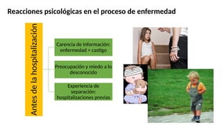Reacciones psicológicas en el proceso de enfermedad
Antes
de
la
hospitalización
Carencia de información:
enfermedad = castigo
Preocupación y miedo a lo
desconocido
Experiencia de
separación:
hospitalizaciones previas
 
