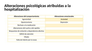 Alteraciones del comportamiento Alteraciones emocionales
Agresividad Ansiedad
Oposicionismo Depresión
Rechazo a la medicación
Alteraciones del sueño y del apetito
Respuestas de evitación y dependencia afectiva
Déficit de atención
Miedo
Falta de interés por la cosas
Alteraciones psicológicas atribuidas a la
hospitalización
 