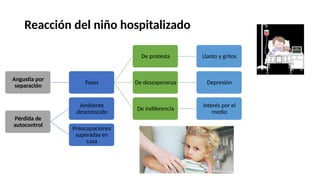 Reacción del niño hospitalizado
Angustia por
separación
Fases
De protesta Llanto y gritos
De desesperanza Depresión
De indiferencia
Interés por el
medio
Pérdida de
autocontrol
Ambiente
desconocido
Preocupaciones
superadas en
casa
 