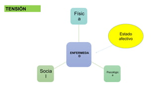 ENFERMEDA
D
Físic
a
Psicológic
a
Socia
l
TENSIÓN
Estado
afectivo
 