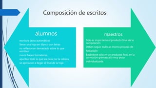 Composición de escritos
alumnos
escritura (acto automático)
llenar una hoja en blanco con letras
no reflexionan demasiado sobre lo que
escriben
nunca hacen borradores,
apuntan todo lo que les pasa por la cabeza
se apresuran a llegar al final de la hoja
maestros
Sólo es importante el producto final de la
composición
Deben seguir todos el mismo proceso de
Redacción
Basándose solo en un producto final, en la
corrección gramatical y muy poco
individualizada.
 