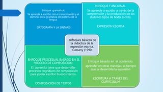 Enfoque gramatical.
Se aprende a escribir con el conocimiento y el
dominio de la gramática del sistema de la
lengua.
ORTOGRAFÍA Y LA SINTAXIS
ENFOQUE FUNCIONAL.
Se aprende a escribir a través de la
comprensión y la producción de los
distintos tipos de texto escrito.
EXPRESIÓN ESCRITA
ENFOQUE PROCESUAL BASADO EN EL
PROCESO DE COMPOSICIÓN.
El aprendiz tiene que desarrollar
procesos cognitivos de composición
para poder escribir buenos textos.
COMPOSICIÓN DE TEXTOS
Enfoque basado en el contenido.
aprender en otras materias, al tiempo
que se desarrolla la expresión
ESCRITURA A TRAVÉS DEL
CURRÍCULUM
enfoques básicos de
la didáctica de la
expresión escrita.
Cassany (1990
 