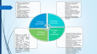 • Trabajo de la escritura a través de
otras materias: Sociales Ciencias, etc.
• Procesos cognitivos y textos
académicos: trabajos, exámenes,
recensiones, comentarios,
resúmenes, etc.
• Desarrollo de un tema 1. Recogida
de información: lectura,
comprensión oral, imágenes, etc. 2.
Procesamiento: esquemas,
resúmenes, etc. 3. Producción de
textos: trabajos, informes, artículos,
comentarios, etc.
• Trabajo intertextual (comentarios,
esquemas y resúmenes de escritos,
apuntes, etc.), recogida de datos de
la realidad (experimentos,
observación, etc), procesos de
composición de textos.
•Énfasis en el proceso de
composición (n producto)
• Procesos cognitivos: generar
ideas, formular objetivos,
organizar ideas, redactar,
revisar, evaluar, etc.
• Composición de textos: 1.
Buscar ideas 2. Hacer
esquemas 3. Redactar 4.
Evaluar 5. Revisar -Énfasis en el
asesoramiento (e> corrección)
• Creatividad (torbellino de
ideas, analoglas, etc.), técnicas
de estudio (esquemas,
ideogramas, etc.) borradores,
escritura libre, valorar textos
propios, etc
• Énfasis en la comunicación y
en el uso de la lengua (n
gramática.
• Tipos de texto: descripción"
narración, exposición, cartas,
diálogos, etc.
•. Lectura comprensiva de
textos 2. Análisis de modelos 3.
Prácticas cerradas 4. Prácticas
comunicativas 5. Corrección
comunicativa
• Leer, transformar, rehacer,
completar y crear textos de
todo tipo
•Énfasis en la gramática y la
normativa( Basada en la
oración
• Reglas de gramática:
ortografía, morfosintaxis y
léxico.
• 1. Explicación de la regla 2.
Ejemplos 3. Prácticas
mecánicas 4. Redacción 5.
Corrección gramatical
• Dictados, redacciones,
transformar frases, llenar
espacios en blanco, etc.
Enfoque
gramatical.
Enfoque
funcional.
Enfoque
del
contenido.
Enfoque
procesual.
 