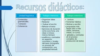 Unidad lingüística
• Contenidos
gramaticales.
• Cohesión
• Coherencia
Trabajos intensivos
• Organizar ideas
• Redactar
• Evaluar el escrito
• Rehacer el texto
• Ejercicios de duración
corta (una hora, una
clase o incluso
menos tiempo)
• analíticos y centrados
en aspectos
concretos y locales
del texto (ortografía,
un proceso de
composición, una
propiedad textual)
Trabajos extensivos
• Lectura
• Fomentar hábitos
• Motivar a escribir
• propuestas más
largas (dos o más
clases, semanas,
meses, un curso)
• globales y centradas
en el proceso
completo de
producción de textos
 