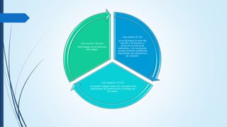 ciclo medio (9 /10) :
ya se distingue la frase del
párrafo y se empieza a
observar el sistema de
referentes y de conectores,
aunque presente problemas
importantes de coherencia y
de cohesión.
ciclo superior (11/12) :
se pueden trabajar todos los conceptos más
importantes de la estructura y la lengua de
los textos.
ciclo inicial (7 /8 años:
dificultades con el dominio
del código
 