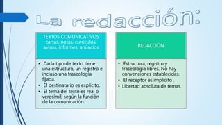 TEXTOS COMUNICATIVOS
cartas, notas, currículos,
avisos, informes, anúncios
• Cada tipo de texto tiene
una estructura, un registro e
incluso una fraseología
fijada.
• El destinatario es explícito.
• El tema del texto es real o
verosímil, según la función
de la comunicación.
REDACCIÓN
• Estructura, registro y
fraseología libres. No hay
convenciones establecidas.
• El receptor es implícito .
• Libertad absoluta de temas.
 