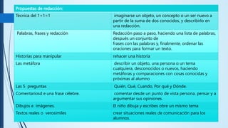 Propuestas de redacción:
Técnica del 1+1=1 imaginarse un objeto, un concepto o un ser nuevo a
partir de la suma de dos conocidos, y describirlo en
una redacción.
Palabras, frases y redacción Redacción paso a paso, haciendo una lista de palabras,
después un conjunto de
frases con las palabras y, finalmente, ordenar las
oraciones para formar un texto.
Historias para manipular rehacer una historia
Las metáfora describir un objeto, una persona o un tema
cualquiera, desconocidos o nuevos, haciendo
metáforas y comparaciones con cosas conocidas y
próximas al alumno
Las 5 preguntas Quién, Qué, Cuando, Por qué y Dónde.
Comentariosd e una frase célebre. comentar desde un punto de vista persona. pensar y a
argumentar sus opiniones.
Dibujos e imágenes. El niño dibuja y escribes obre un mismo tema
Textos reales o verosímiles crear situaciones reales de comunicación para los
alumnos.
 