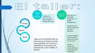 Tiempo
Espacio
Tema
motiven al
alumno y que
sean variados a
lo largo del curso
Temas
de
redacción
deja de ser la
autoridad .
Asistente y un
asesor.
(Dialogando)
Diagnóstico: El
alumno explica lo
que está
haciendo.
Lectura: Maestro
y alumno leen y
examinan lo que
se ha escrito.
Pauta o
instrucción:
errores del texto
y da pistas para
mejorarlos
papel del
maestro.
taller es la CO-REDACCIÓN. Se
trata de que el maestro escriba
conjuntamente con el alumno.
Ejemplificar los procesos de
composición y dar modelos al
alumno.
 