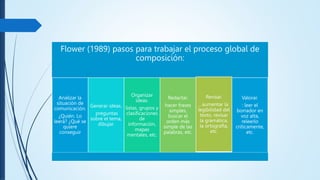 Flower (1989) pasos para trabajar el proceso global de
composición:
Analizar la
situación de
comunicación.
¿Quién. Lo
leerá? ¿Qué se
quiere
conseguir
Generar ideas.
preguntas
sobre el tema,
dibujar.
Organizar
ideas.
listas, grupos y
clasificaciones
de
información,
mapas
mentales, etc.
Redactar.
hacer frases
simples,
buscar el
orden más
simple de las
palabras, etc.
Revisar.
, aumentar la
legibilidad del
texto, revisar
la gramática,
la ortografía,
etc.
Valorar.
: leer el
borrador en
voz alta,
releerlo
críticamente,
etc.
 