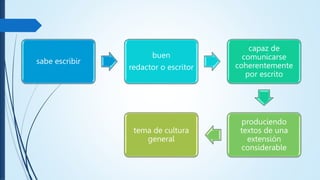 sabe escribir
buen
redactor o escritor
capaz de
comunicarse
coherentemente
por escrito
produciendo
textos de una
extensión
considerable
tema de cultura
general
 