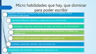 Micro habilidades que hay, que dominar
para poder escribir
Aspectos mecánicos y motrices: trazo de las letras de la caligrafía o de la
presentación del escrito
procesos reflexivos: selección y ordenación de la información,
estrategias cognitivas: generación de ideas, de revisión y de reformulación
conocimiento de las unidades lingüísticas más pequeñas: el alfabeto, las
palabras, etc.
propiedades más superficiales: ortografía, puntuación, etc.
unidades superiores: párrafos, tipos de textos, etc.
propiedades más profundas: coherencia, adecuación, etc.
 