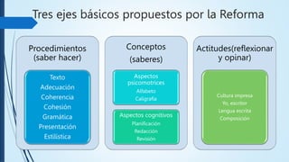 Tres ejes básicos propuestos por la Reforma
Procedimientos
(saber hacer)
Texto
Adecuación
Coherencia
Cohesión
Gramática
Presentación
Estilística
Conceptos
(saberes)
Aspectos
psicomotrices
Alfabeto
Caligrafía
Aspectos cognitivos
Planificación
Redacción
Revisión
Actitudes(reflexionar
y opinar)
Cultura impresa
Yo, escritor
Lengua escrita
Composición
 