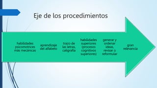 Eje de los procedimientos
gran
relevancia
generar y
ordenar
ideas,
revisar o
reformular
habilidades
superiores
(procesos
cognitivos
superiores)
trazo de
las letras,
caligrafía
aprendizaje
del alfabeto
habilidades
psicomotrices
más mecánicas
 