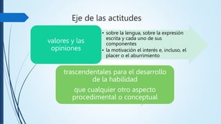 Eje de las actitudes
• sobre la lengua, sobre la expresión
escrita y cada uno de sus
componentes
• la motivación el interés e, incluso, el
placer o el aburrimiento
valores y las
opiniones
trascendentales para el desarrollo
de la habilidad
que cualquier otro aspecto
procedimental o conceptual
 